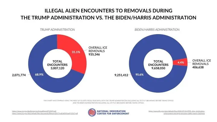 Biden-era deportations down sharply from Trump era despite media and activist narrative: analysis