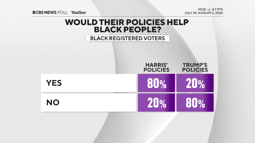 Harris re-energizes Black voters in key states, poll finds