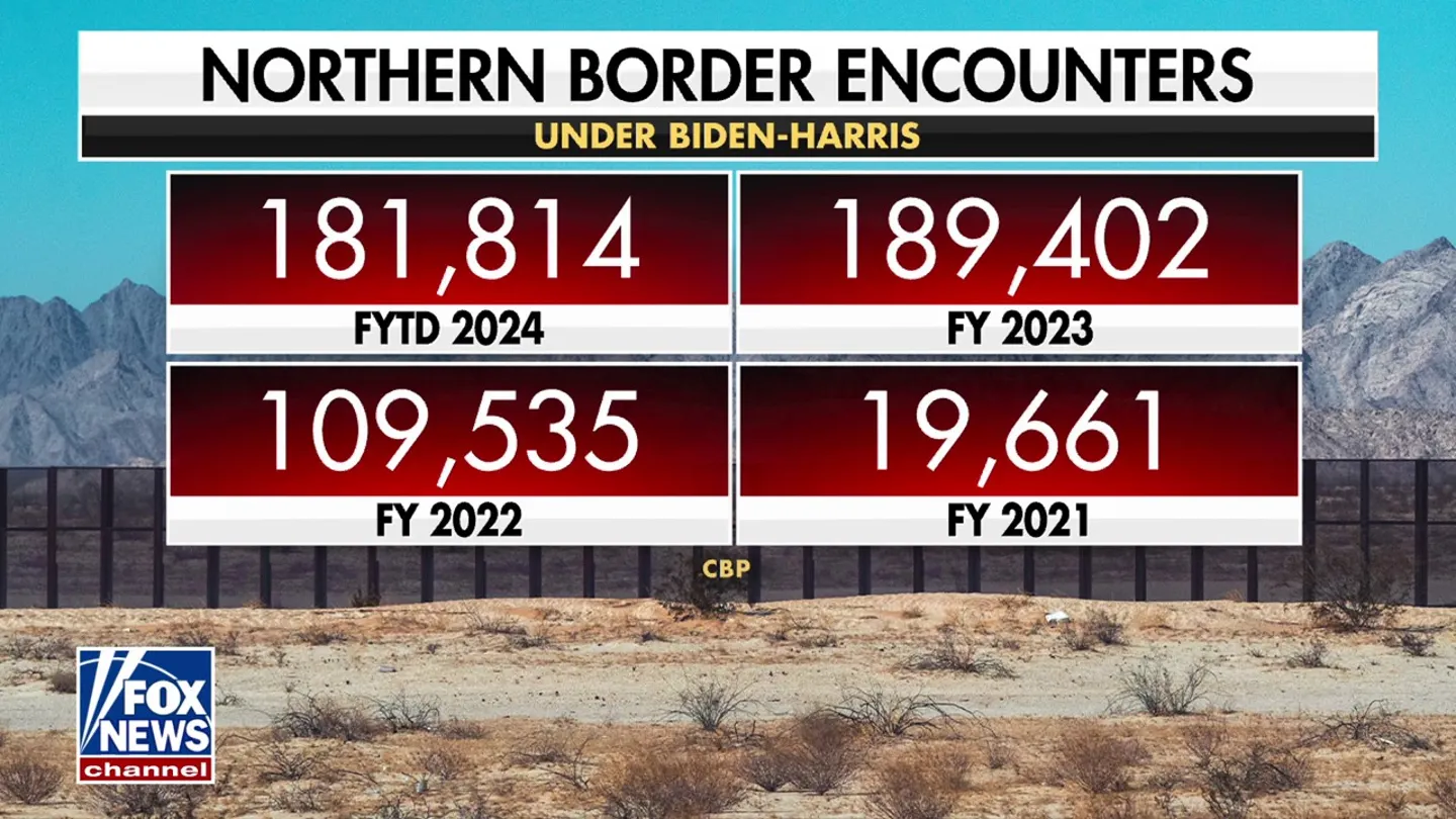 New York border farmer overwhelmed by influx of migrants crossing property: I ‘absolutely’ blame Biden-Harris